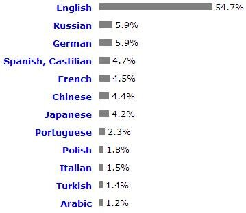 Русский — самый популярный язык в Интернете после английского Русский — самый популярный язык в Интернете после английского